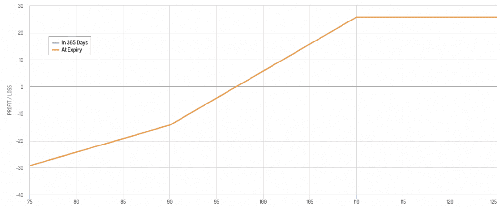 Product Design & Diagram of Buffer Fund Structure - partially capped downside